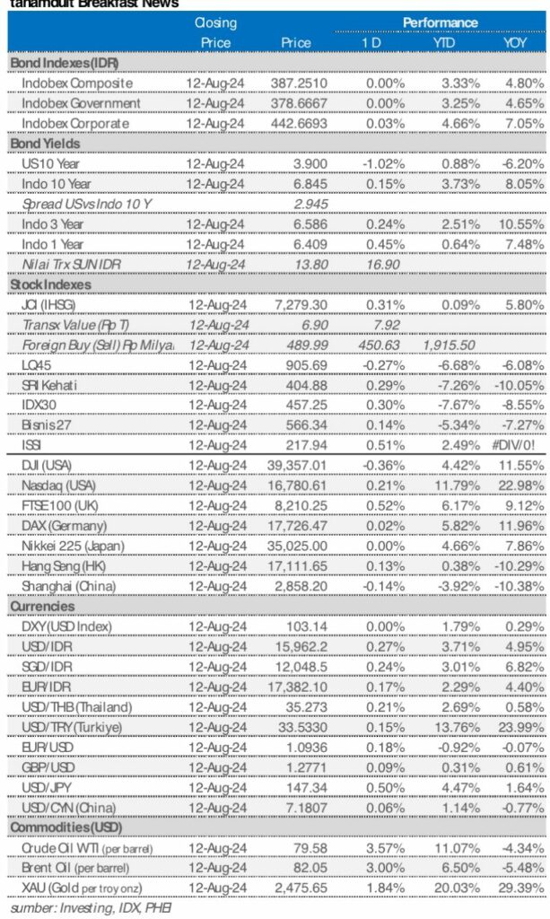 Market update 13 agustus 2024