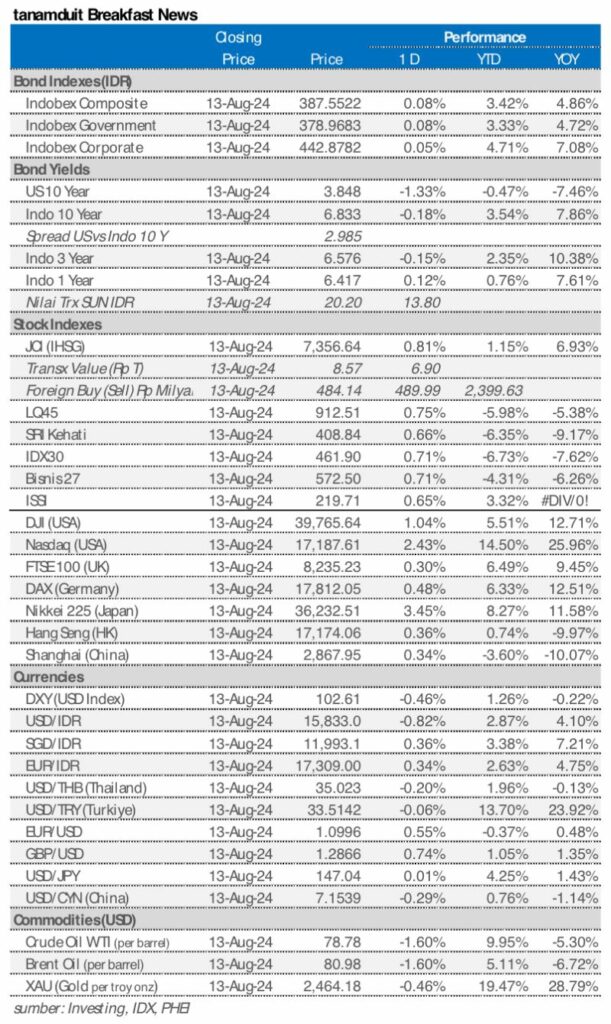 Market update 14 agustus 2024