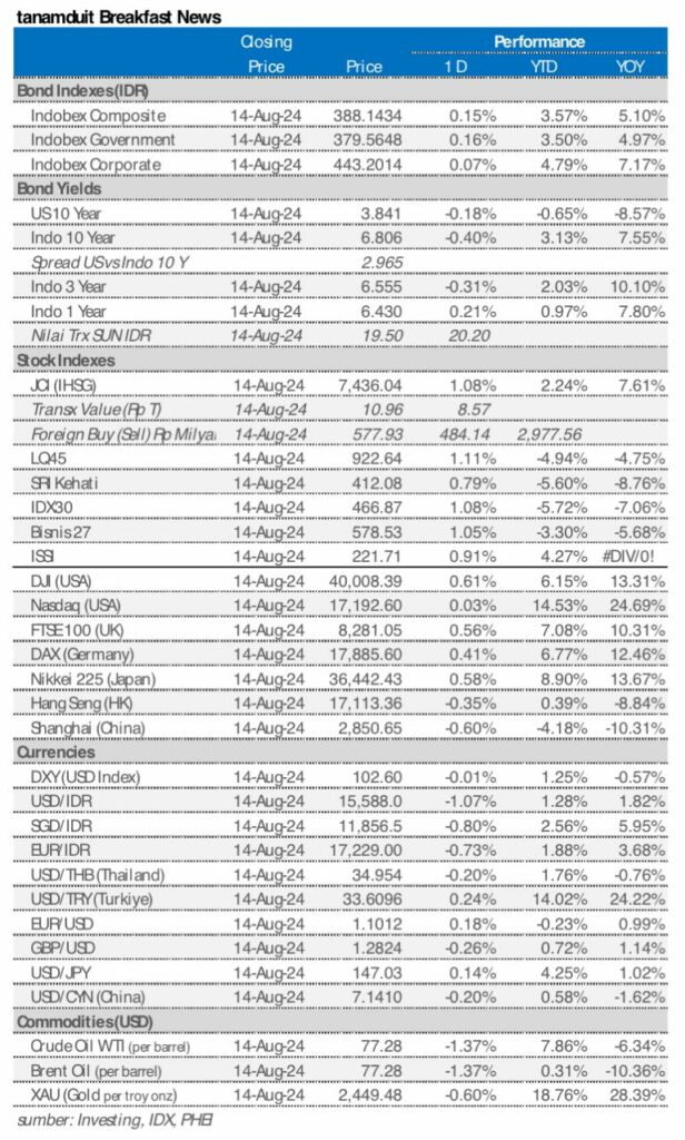 Market update 15 agustus 2024