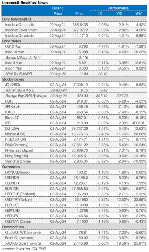 Market update 5 agustus 2024