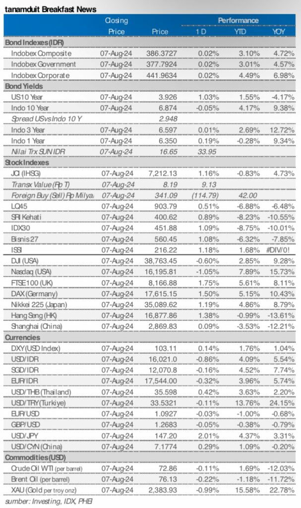 Market update 8 agustus 2024