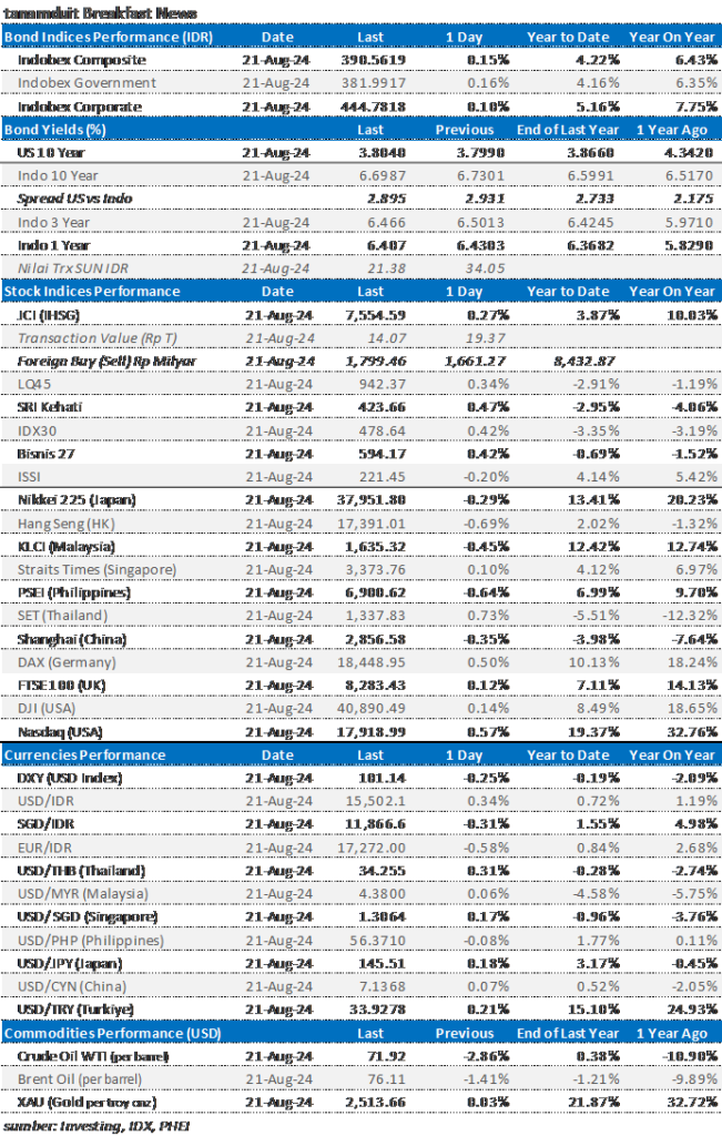 market update 22 agustus 2024