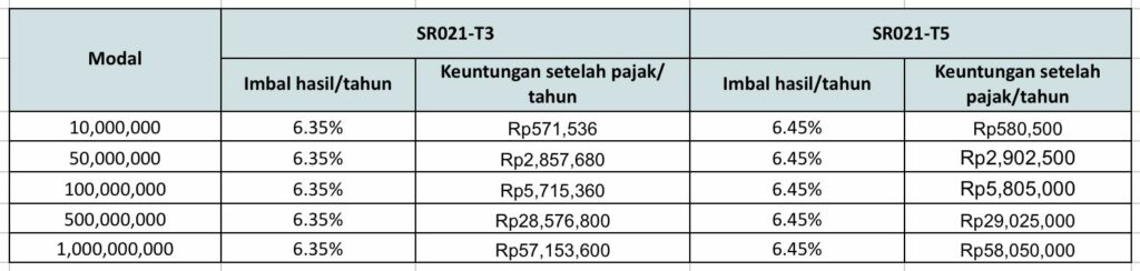simulasi imbal hasil sr021 per tahun