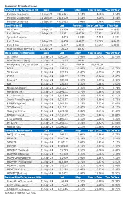 Market Update 12 September 2024