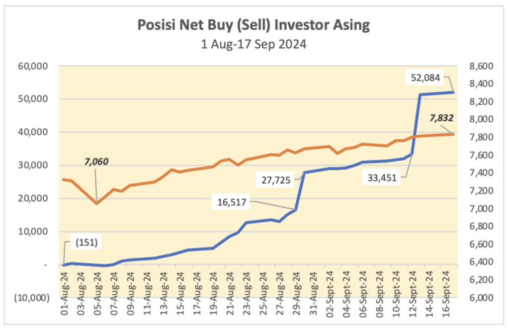 Posisi net buy investor asing