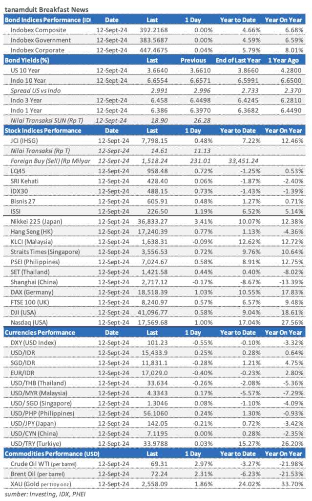 Market update 13 September 2024
