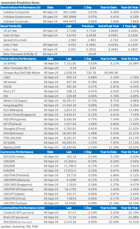 market update 9 September 2024