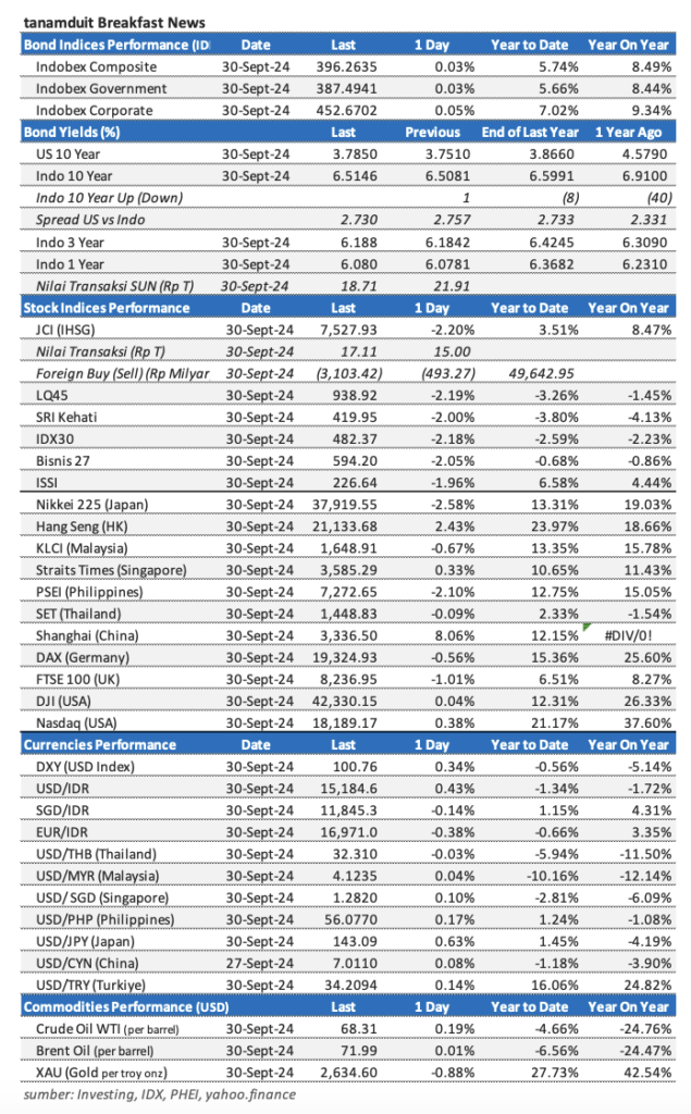 Market Update 1 Oktober 2024