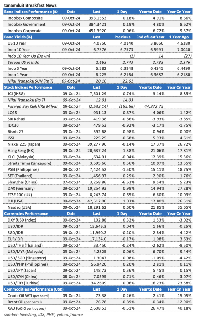 Market Update 10 Oktober 2024