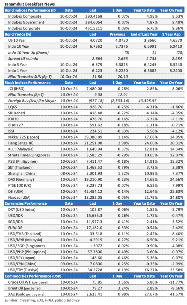 Market Update 11 Oktober 2024