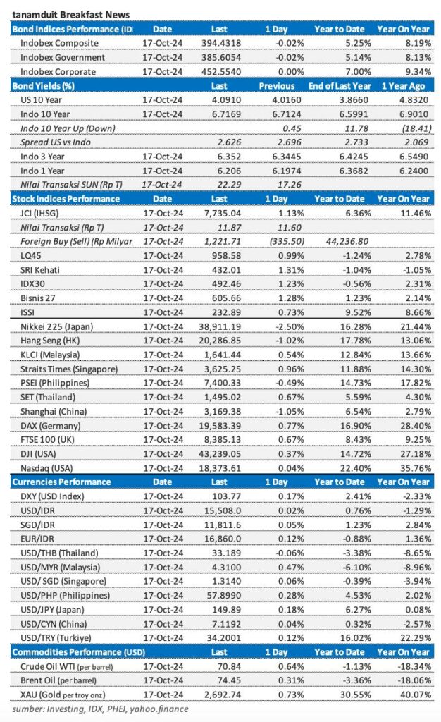 Market Update 18 Oktober 2024