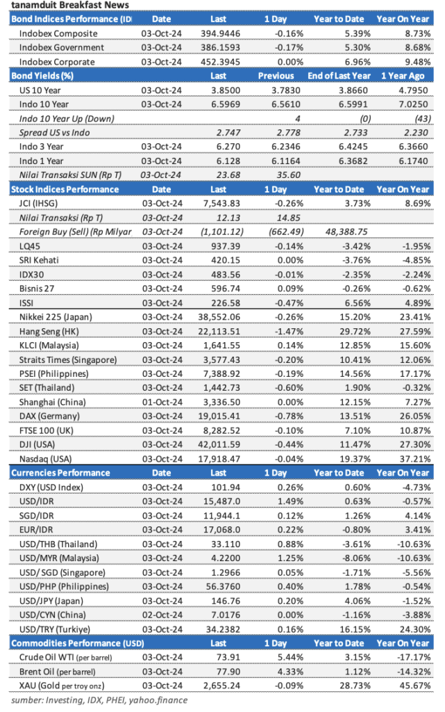 Market Update 4 Oktober 2024