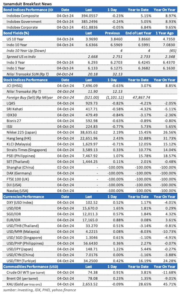Market Update 7 Oktober 2024