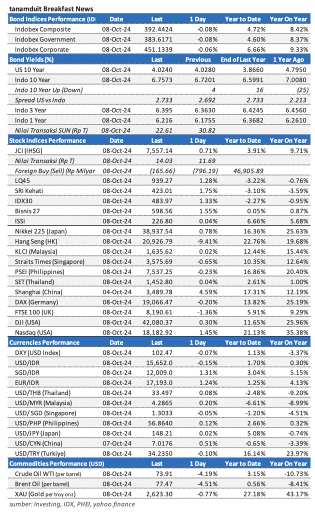 Market Update 9 Oktober 2024