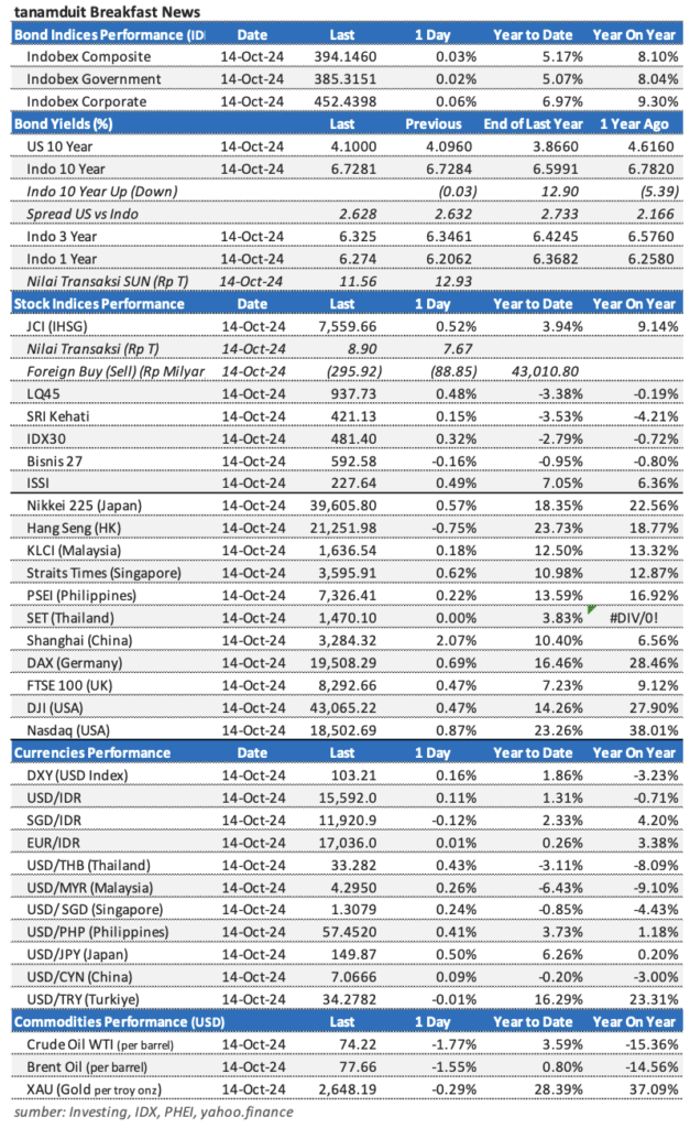 Market update 15 Oktober 2024