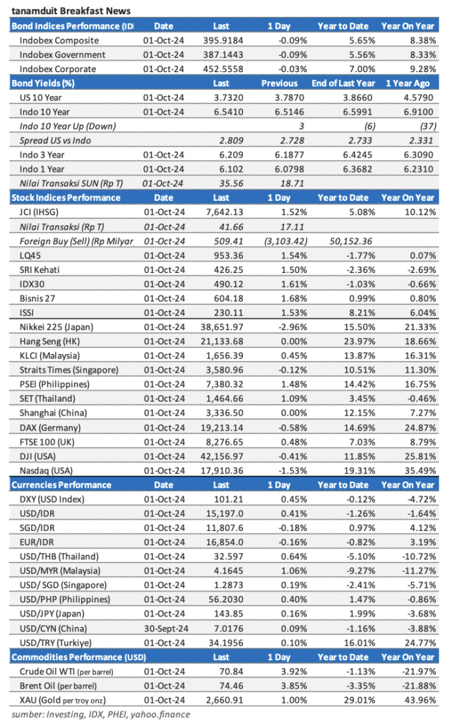 Market update 2 Oktober 2024