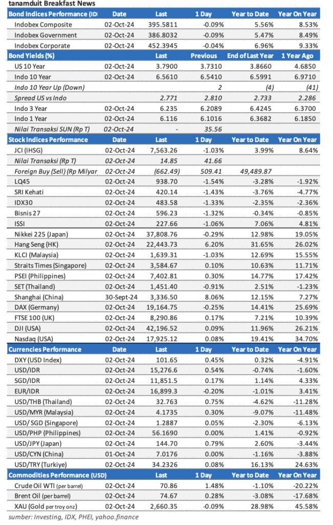 Market update 3 oktober 2024