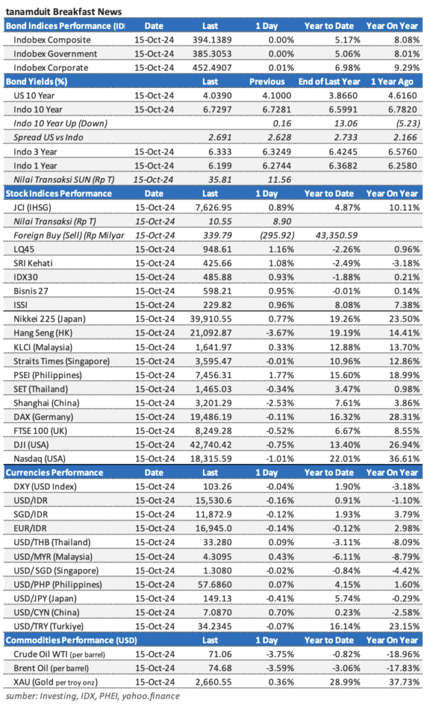 market update 16 oktober 2024