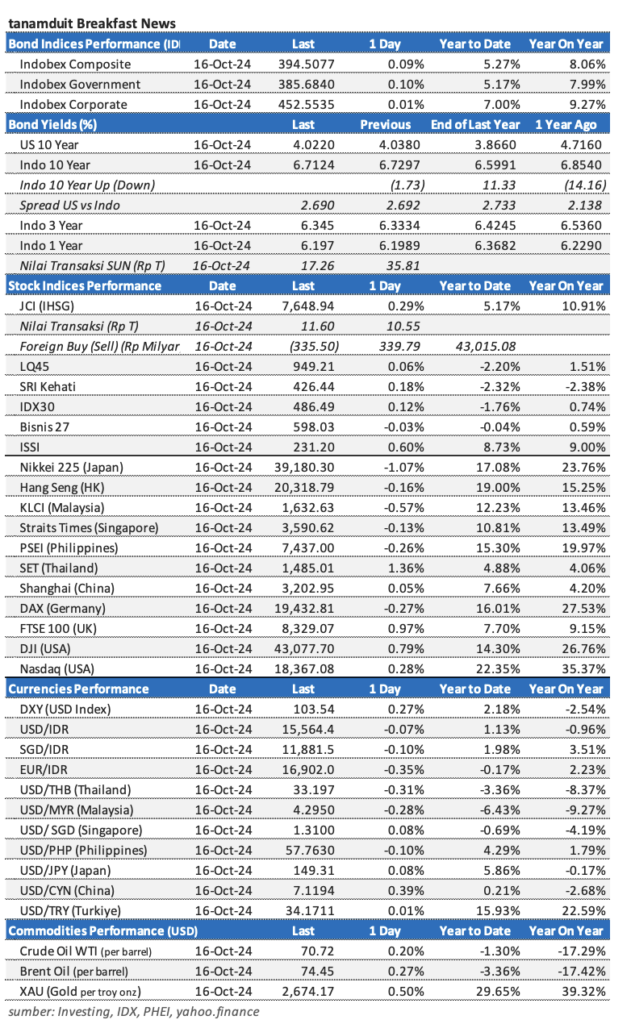 market update 17 oktober 2024