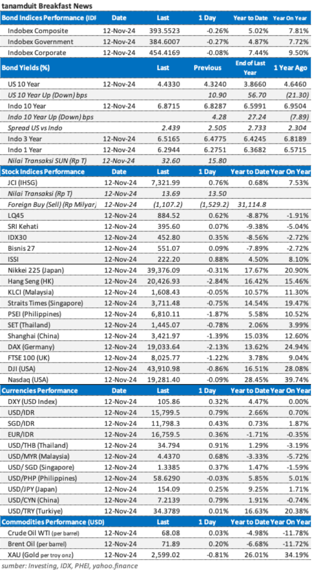 market update 13 november