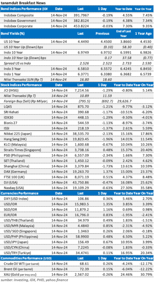 market update 15 november