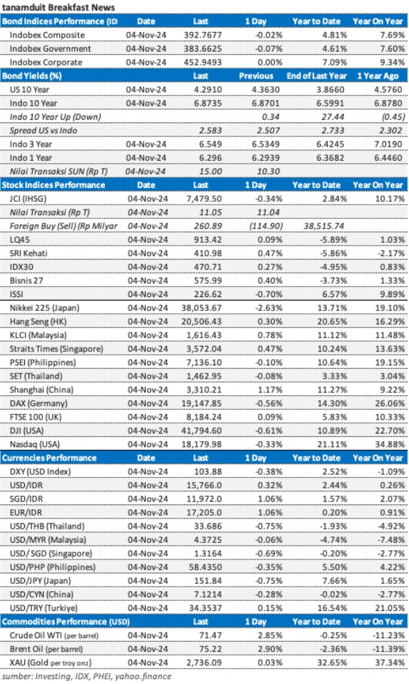 Market Update 5 November