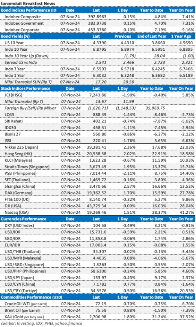 Market Update 8 November