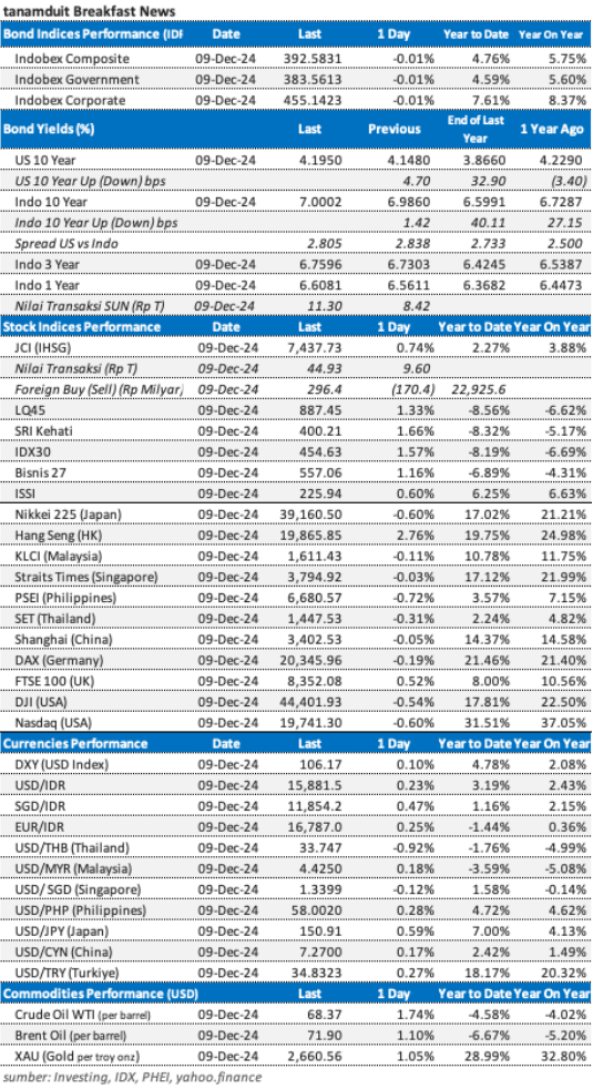 Data market update 10 Desember 2024