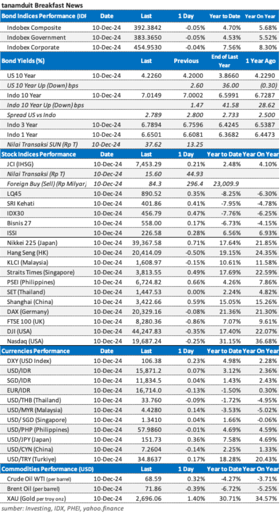 Data market update 10 Desember 2024