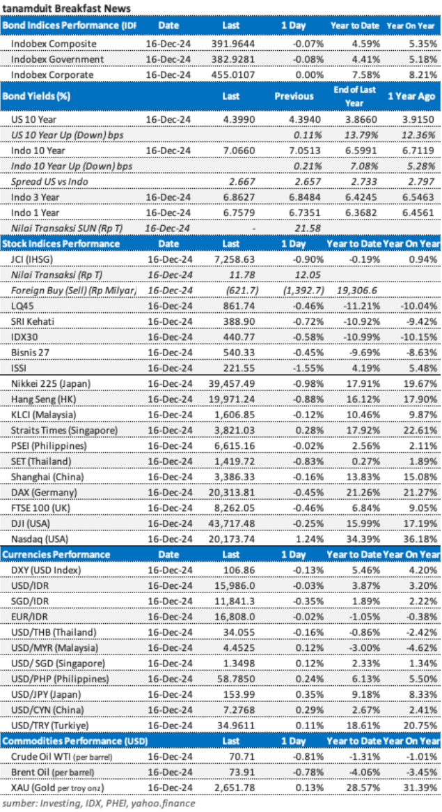 market update 17 Desember 2024