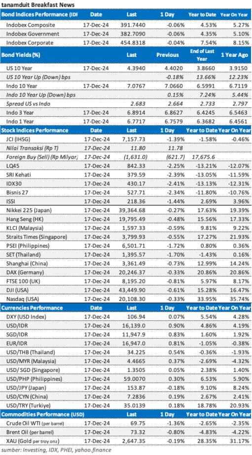data market update 18 Desember 2024