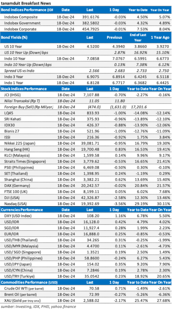 Data market update 19 Desember 2024