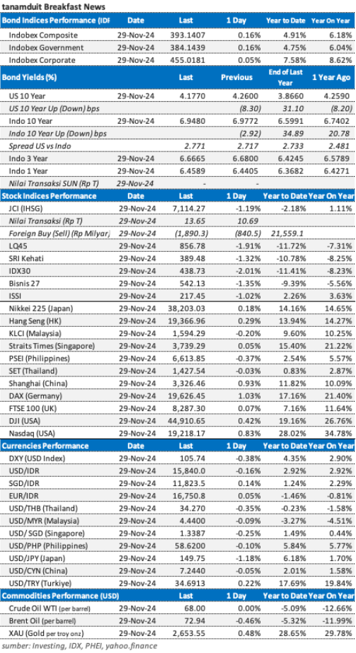 Data market update 2 Desember 2024