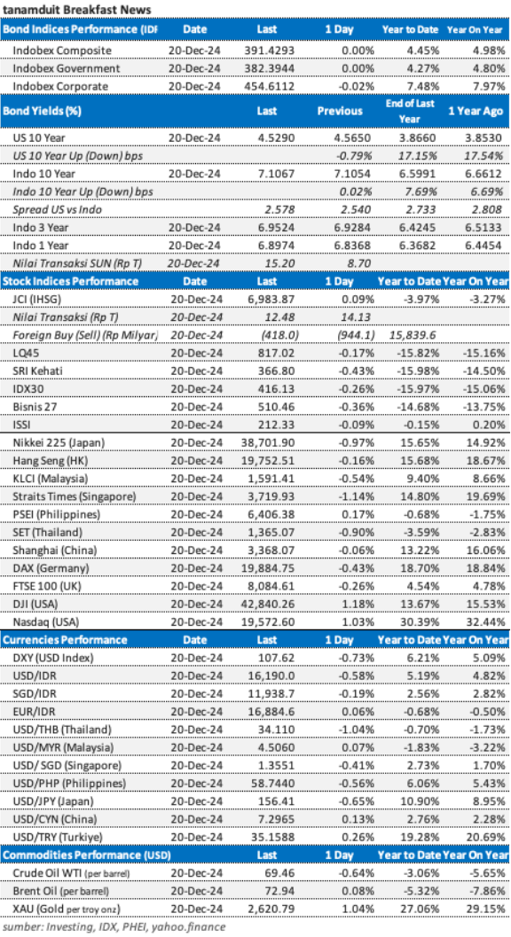 Data market update 23 Desember 2024