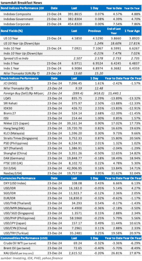 Data market update 24 Desember 2024