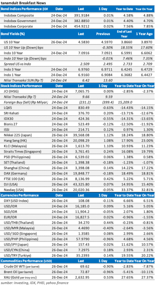 Data market update 27 Desember 2024