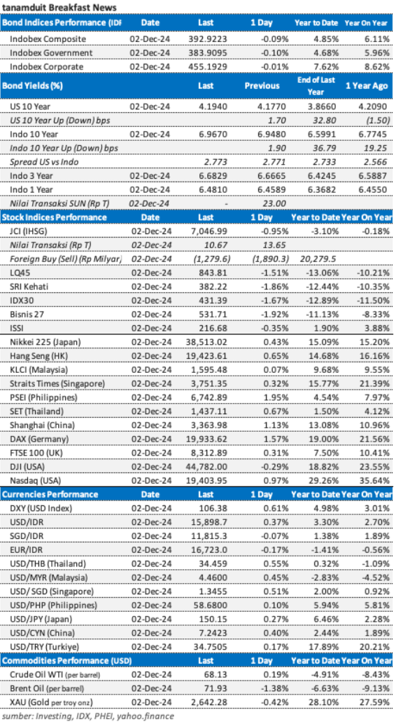 Data market update 3 desember 2024