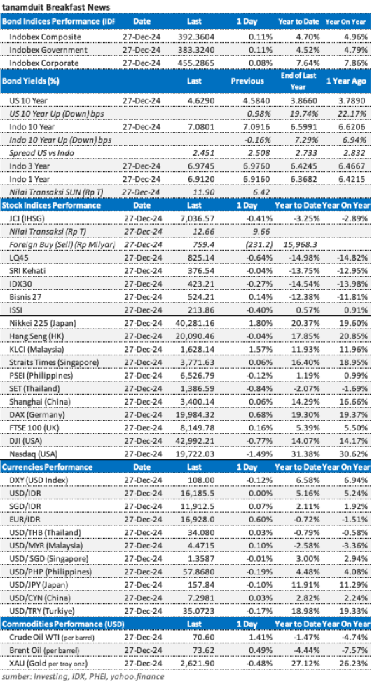 data market update 30 desember 2024