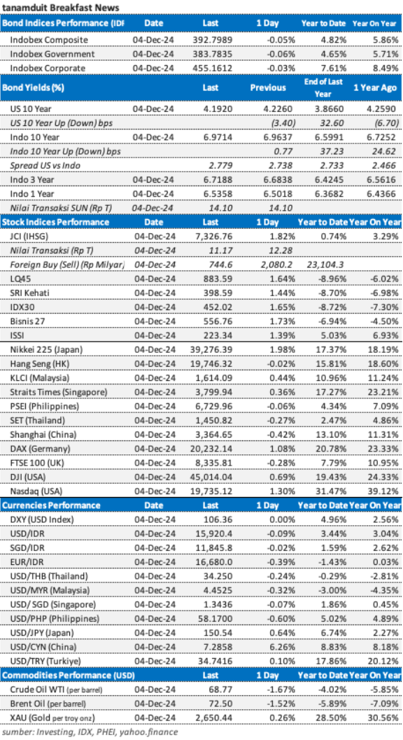 Data market update 5 Desember 2024