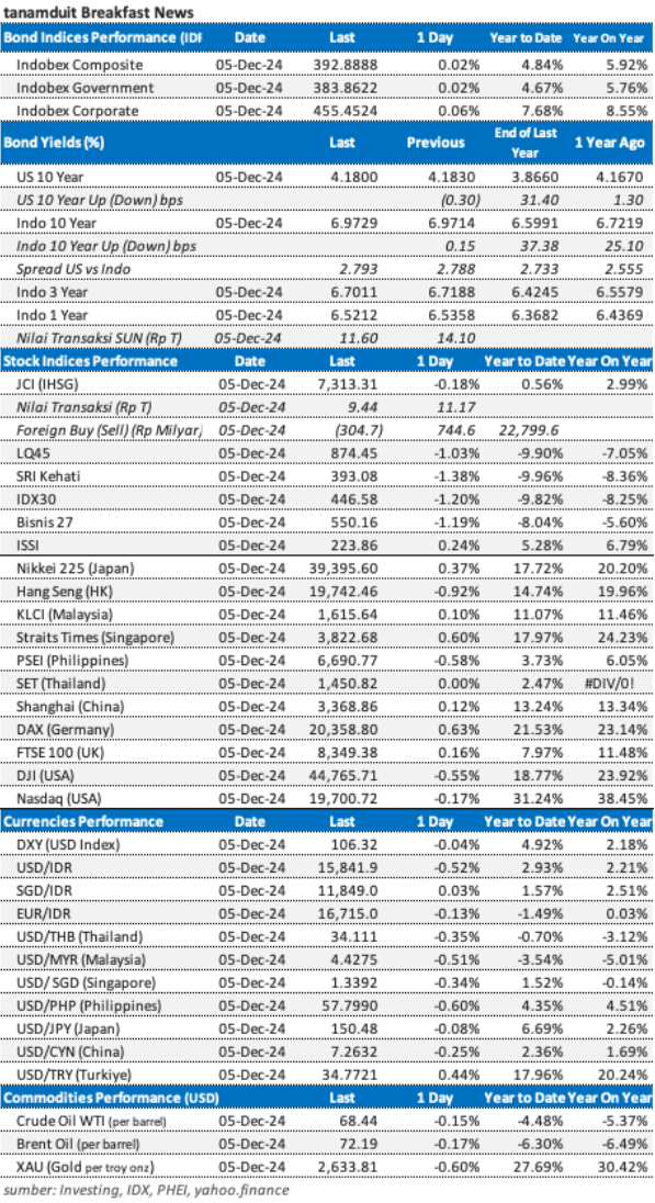 Data market update 6 Desember 2024