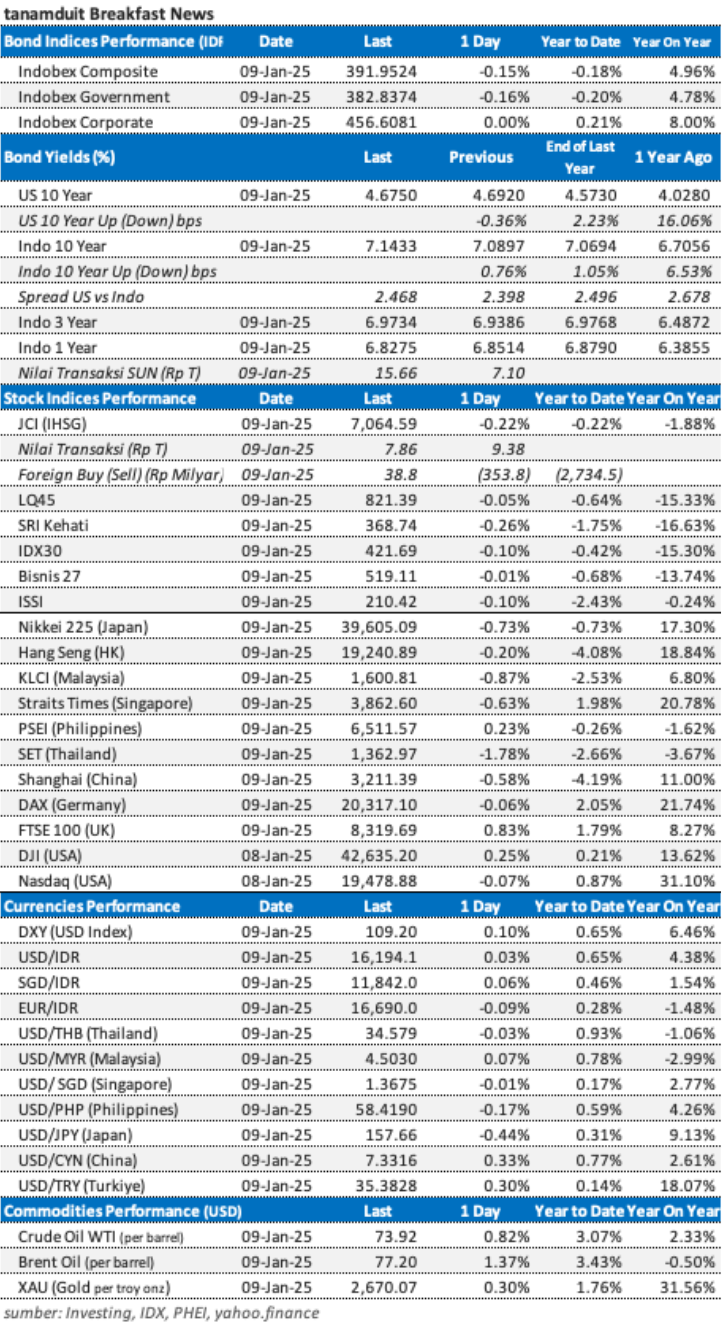 data market update 10 Januari 2025