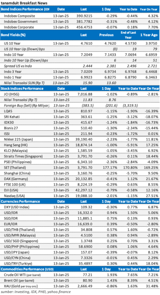 Data market update 14 Januari