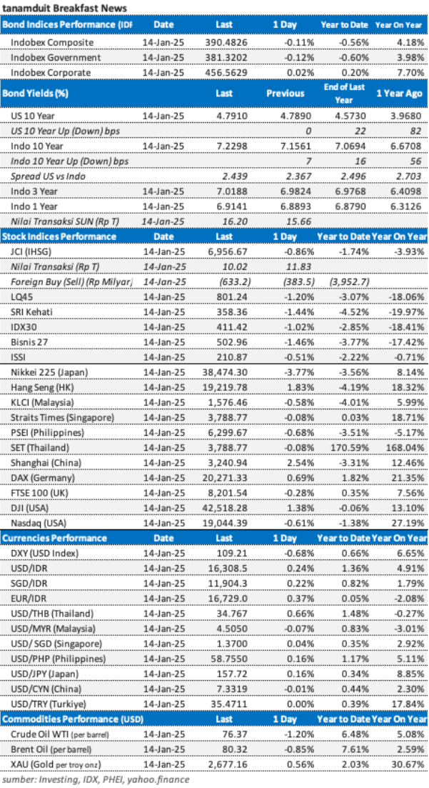 Data market update 15 Januari 2025