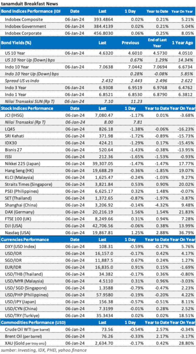 data market update 7 Januari 2025
