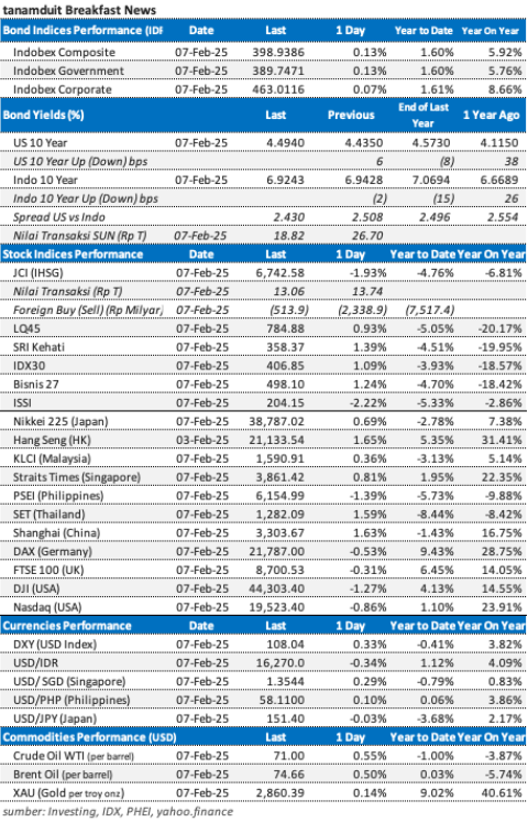data-market-update-10-februari-2025