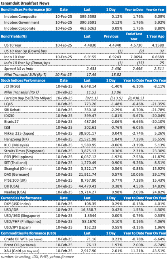 data-market-update-11-februari-2025