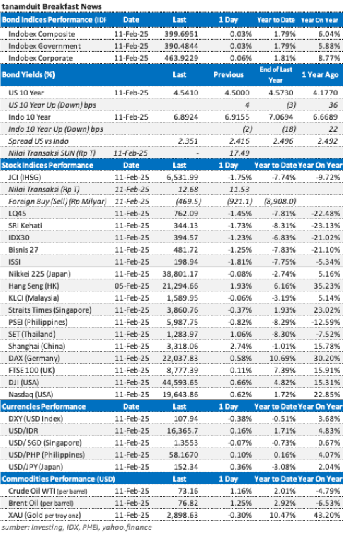 data-market-update-12-februari-2025