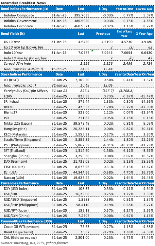 Data-market-update-3-februari-2025
