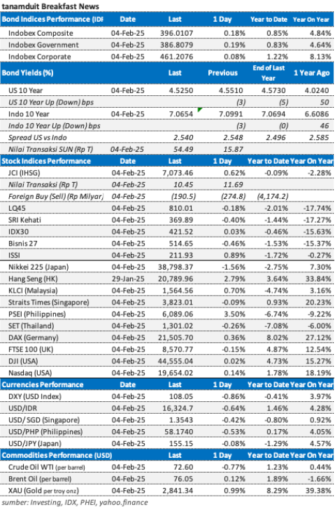 data-market-update-5-februari-2025