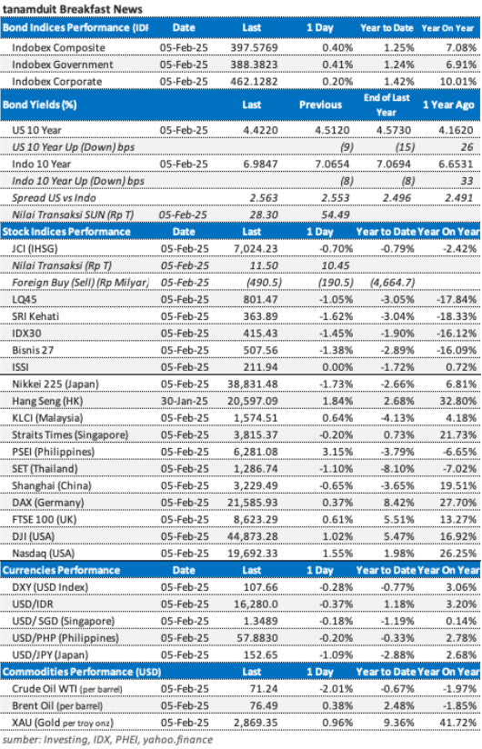 data-market-update-7-februari